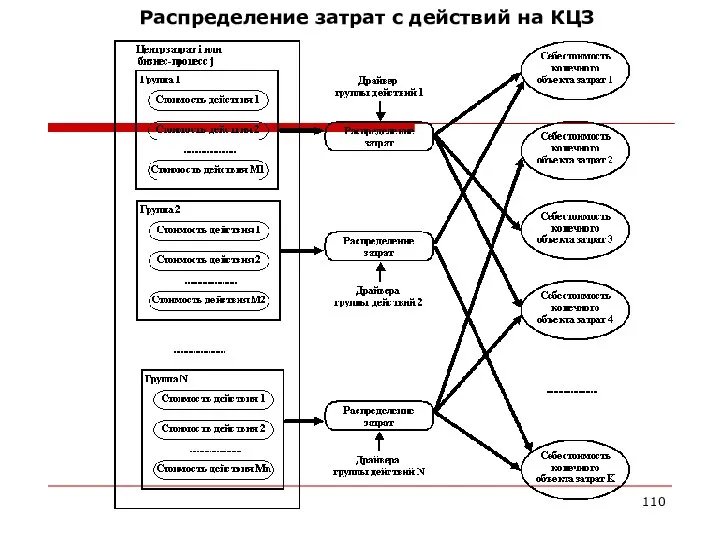 Распределение затрат с действий на КЦЗ