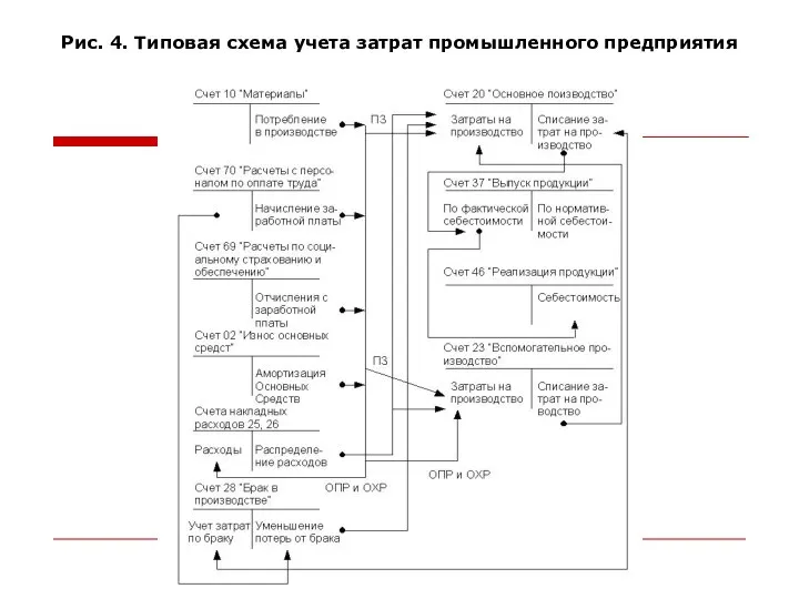 Рис. 4. Типовая схема учета затрат промышленного предприятия