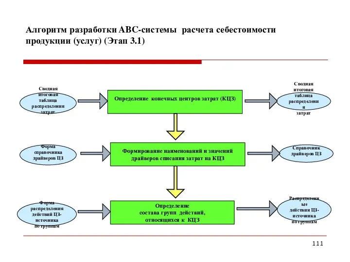 Алгоритм разработки ABC-системы расчета себестоимости продукции (услуг) (Этап 3.1) Определение конечных