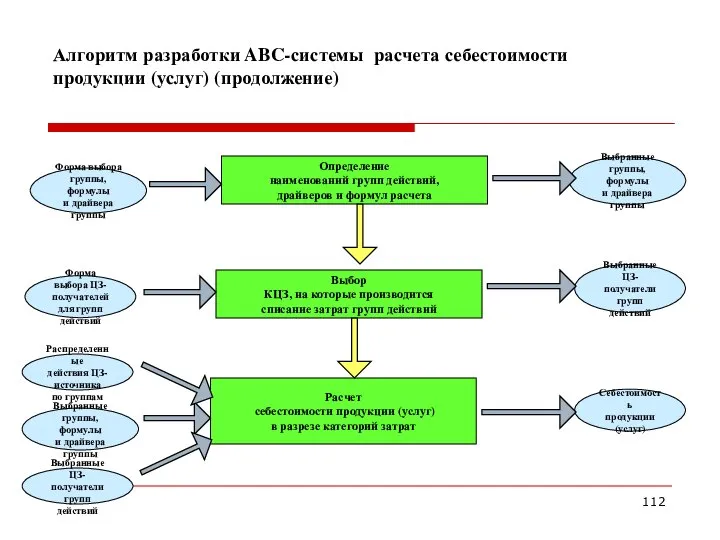 Алгоритм разработки ABC-системы расчета себестоимости продукции (услуг) (продолжение) Определение наименований групп