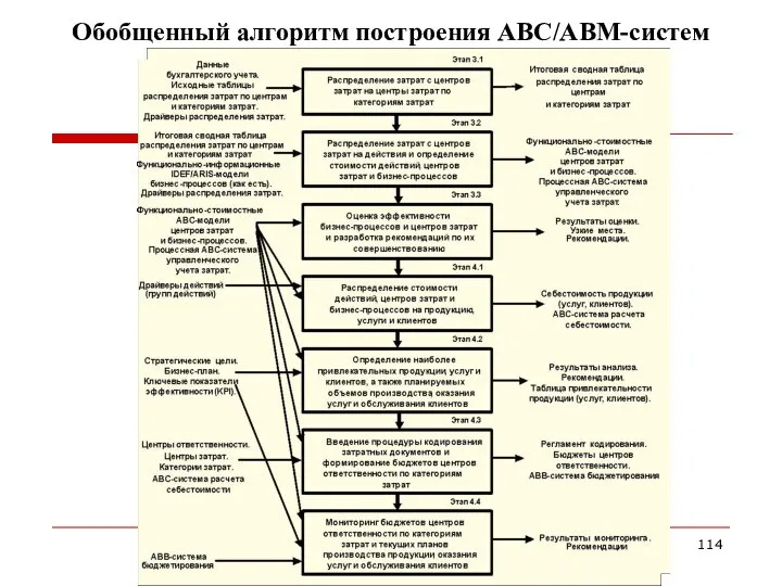 Автор курса «Финансовая логистика» - к.э.н., доц. Серова С.Ю. т. +7(903)967-1475 Обобщенный алгоритм построения АВС/ABM-систем