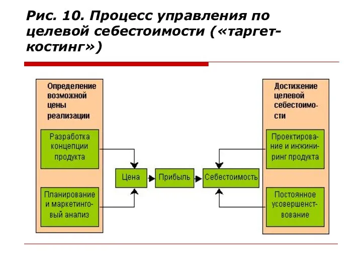 Рис. 10. Процесс управления по целевой себестоимости («таргет-костинг»)