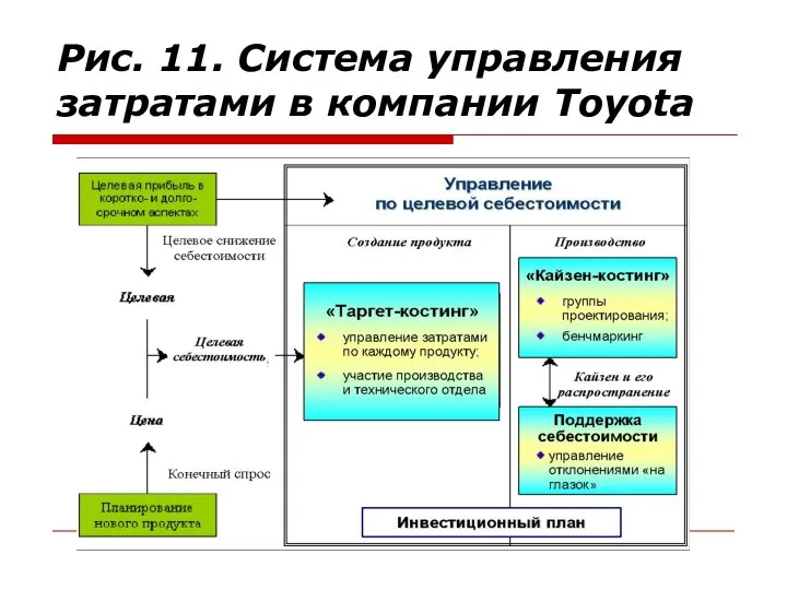 Рис. 11. Система управления затратами в компании Toyota
