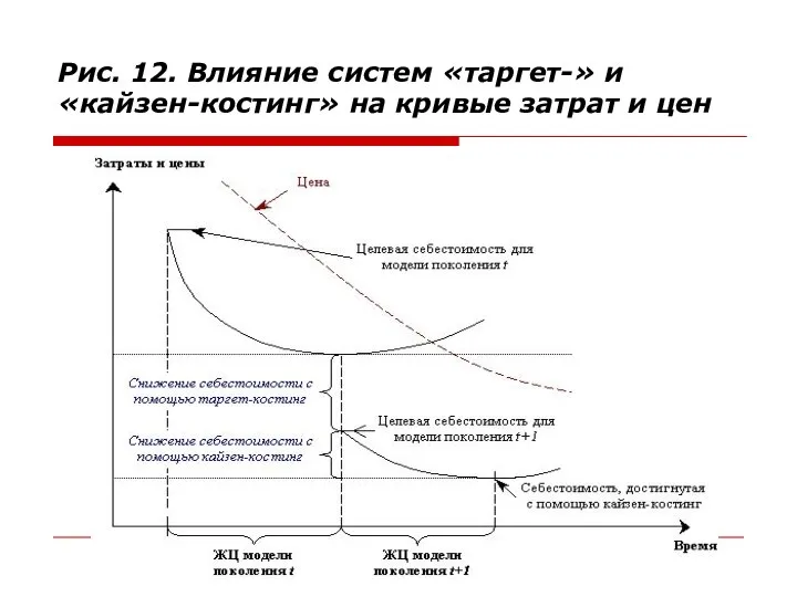 Рис. 12. Влияние систем «таргет-» и «кайзен-костинг» на кривые затрат и цен