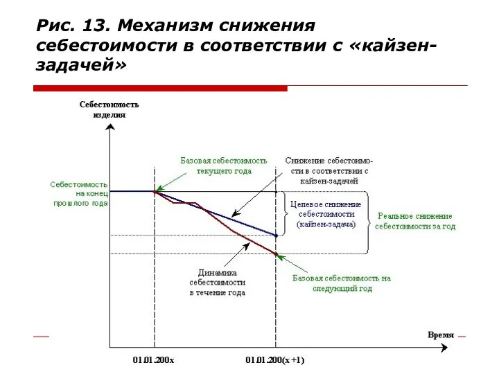 Рис. 13. Механизм снижения себестоимости в соответствии с «кайзен-задачей»