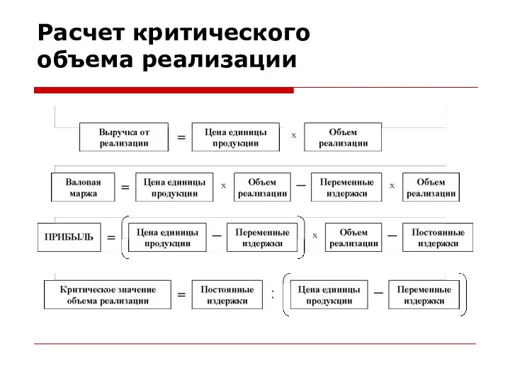 Расчет критического объема реализации