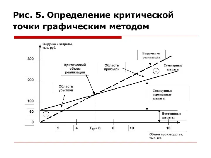 Рис. 5. Определение критической точки графическим методом
