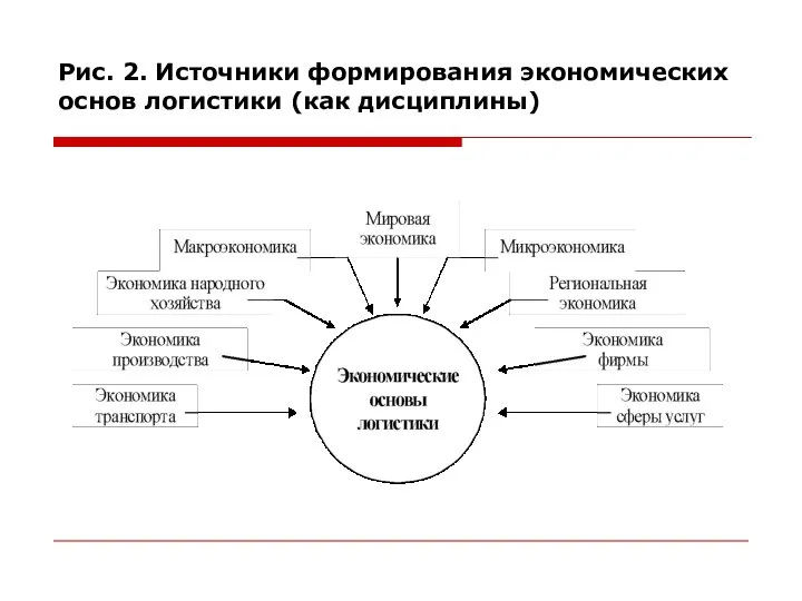 Рис. 2. Источники формирования экономических основ логистики (как дисциплины)