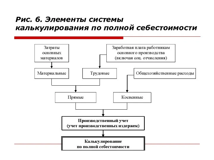 Рис. 6. Элементы системы калькулирования по полной себестоимости