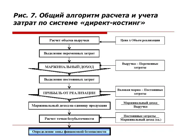 Рис. 7. Общий алгоритм расчета и учета затрат по системе «директ-костинг»