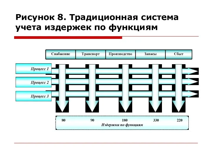 Рисунок 8. Традиционная система учета издержек по функциям