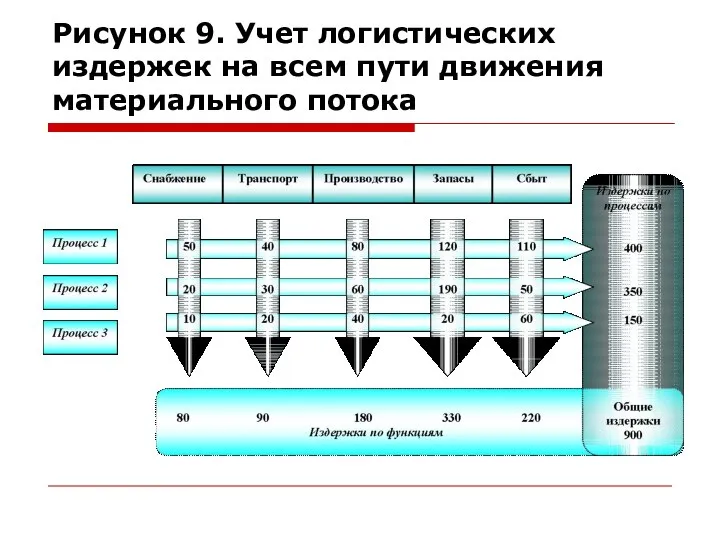 Рисунок 9. Учет логистических издержек на всем пути движения материального потока