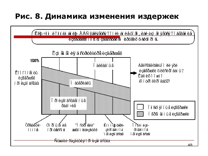 Рис. 8. Динамика изменения издержек