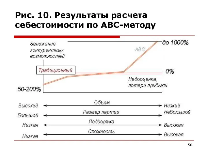 Рис. 10. Результаты расчета себестоимости по АВС-методу