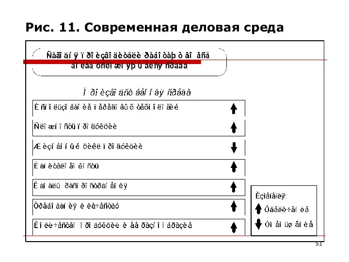 Рис. 11. Современная деловая среда