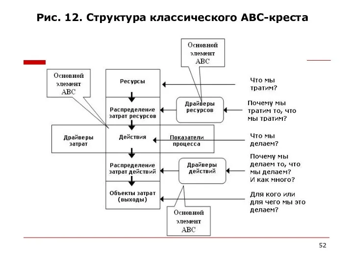 Рис. 12. Структура классического АВС-креста