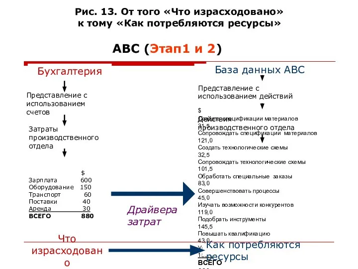 Рис. 13. От того «Что израсходовано» к тому «Как потребляются ресурсы»