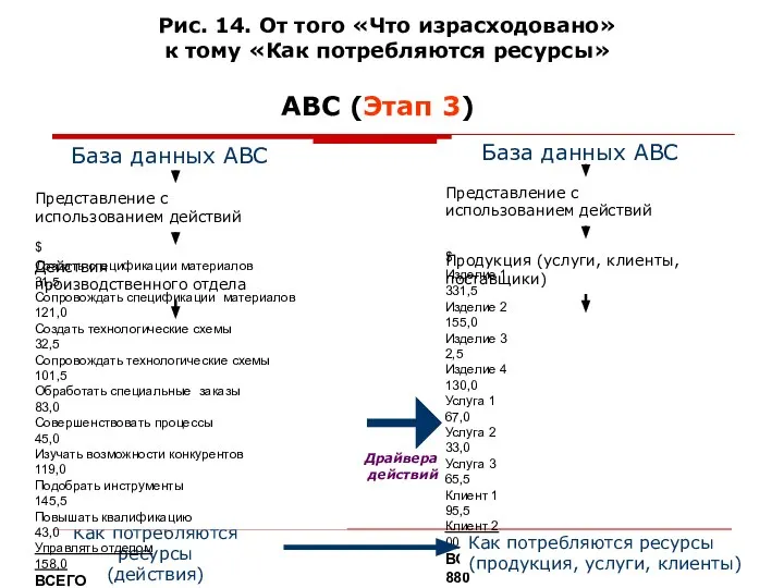 Рис. 14. От того «Что израсходовано» к тому «Как потребляются ресурсы»
