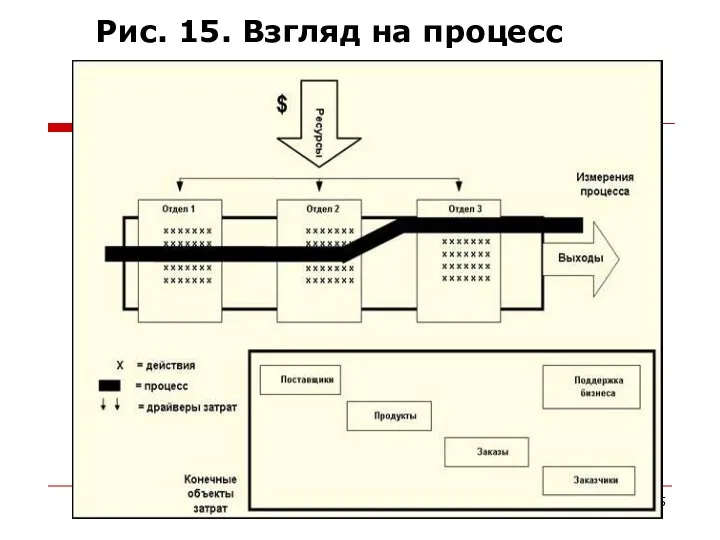 Рис. 15. Взгляд на процесс