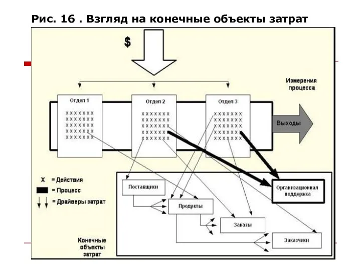 Рис. 16 . Взгляд на конечные объекты затрат