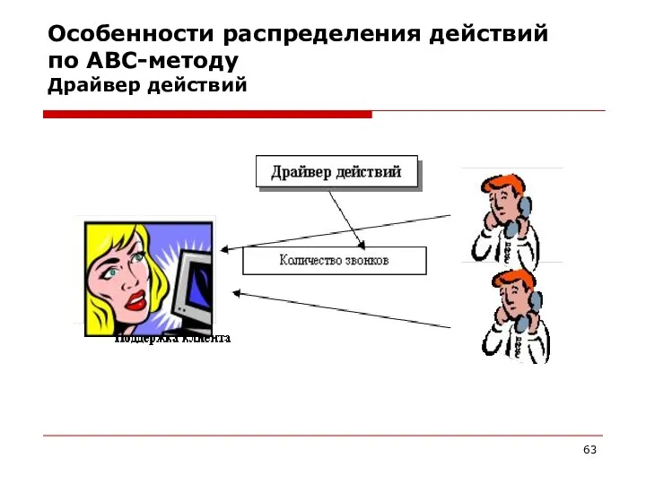 Особенности распределения действий по АВС-методу Драйвер действий