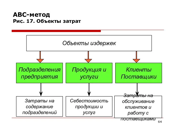 АВС-метод Рис. 17. Объекты затрат Объекты издержек Подразделения предприятия Продукция и