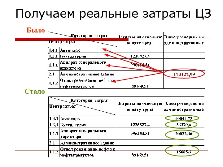 Получаем реальные затраты ЦЗ Было Стало