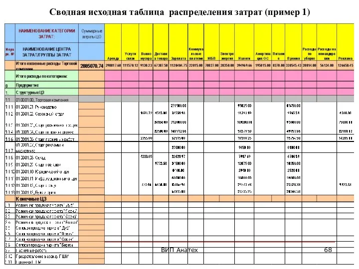 ВИП Анатех Сводная исходная таблица распределения затрат (пример 1)