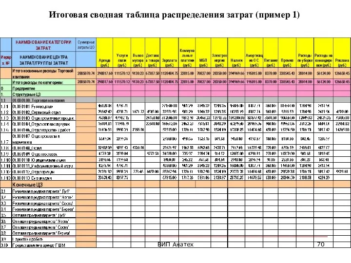 ВИП Анатех Итоговая сводная таблица распределения затрат (пример 1)