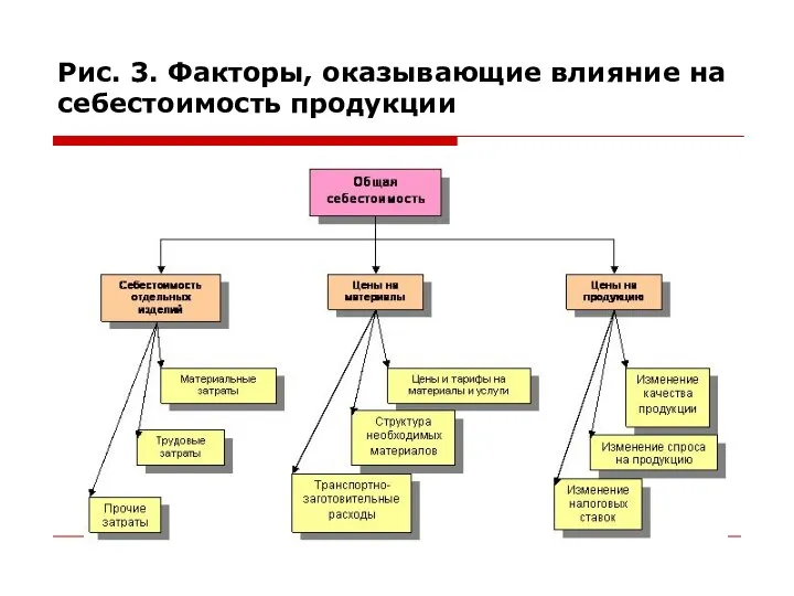 Рис. 3. Факторы, оказывающие влияние на себестоимость продукции