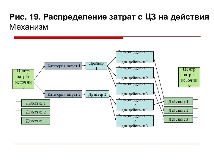 Рис. 19. Распределение затрат с ЦЗ на действия Механизм Центр затрат