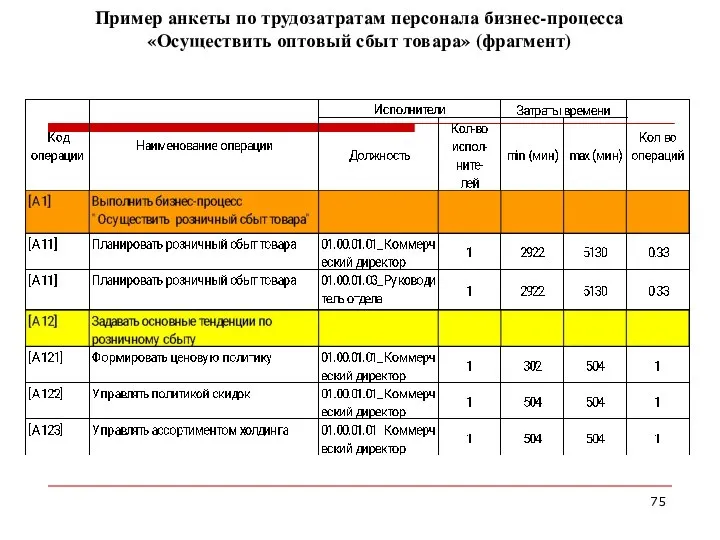 Пример анкеты по трудозатратам персонала бизнес-процесса «Осуществить оптовый сбыт товара» (фрагмент)