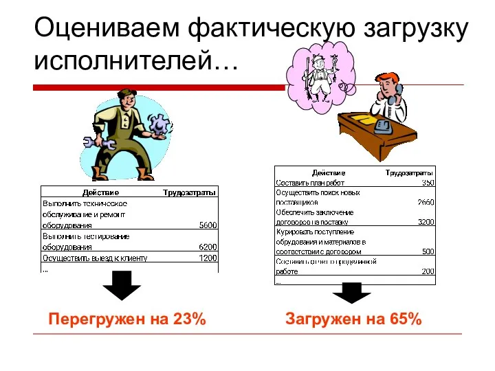 Оцениваем фактическую загрузку исполнителей… Загружен на 65% Перегружен на 23%