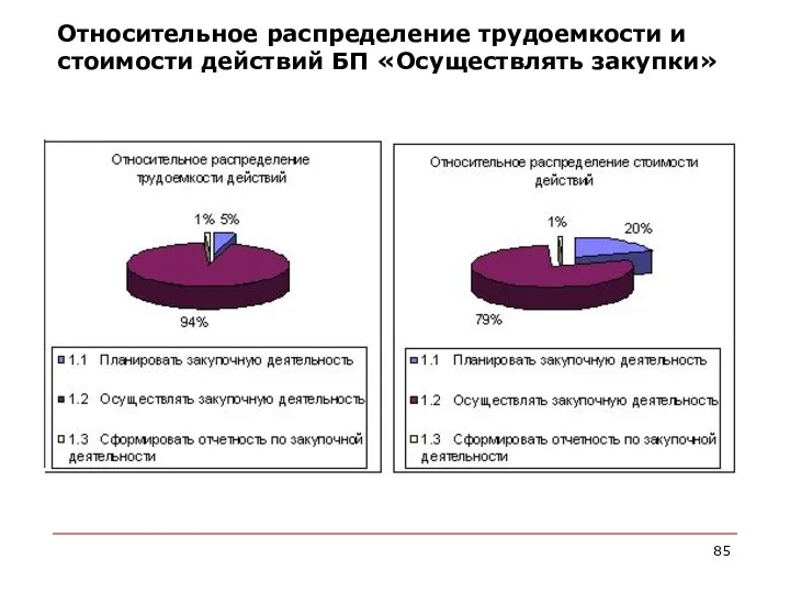 Относительное распределение трудоемкости и стоимости действий БП «Осуществлять закупки»