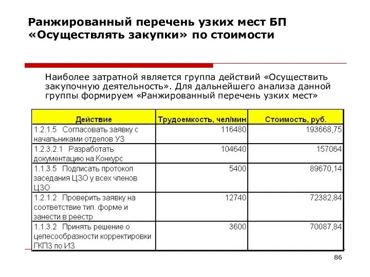 Ранжированный перечень узких мест БП «Осуществлять закупки» по стоимости Наиболее затратной