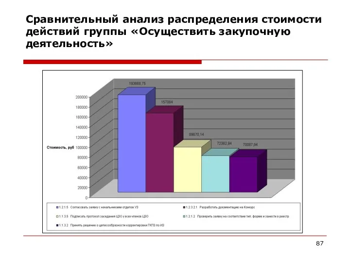 Сравнительный анализ распределения стоимости действий группы «Осуществить закупочную деятельность»