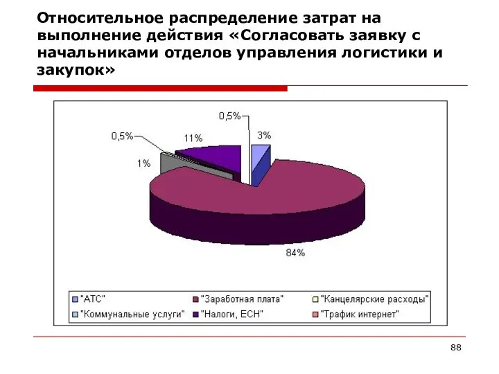 Относительное распределение затрат на выполнение действия «Согласовать заявку с начальниками отделов управления логистики и закупок»