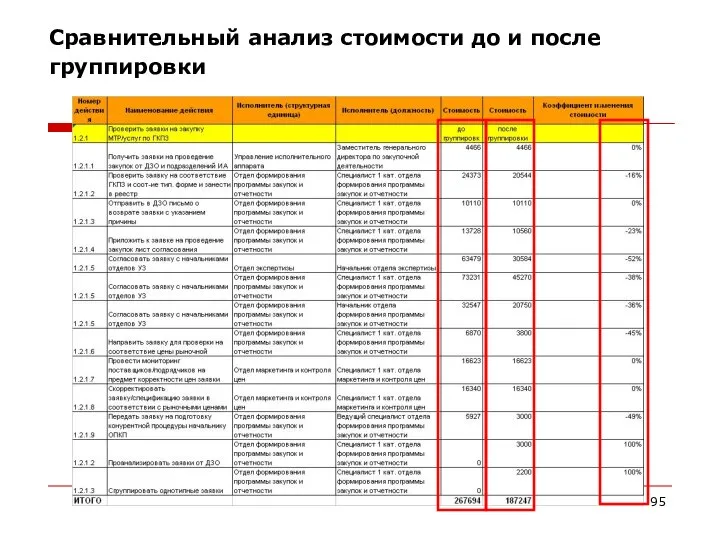 Сравнительный анализ стоимости до и после группировки