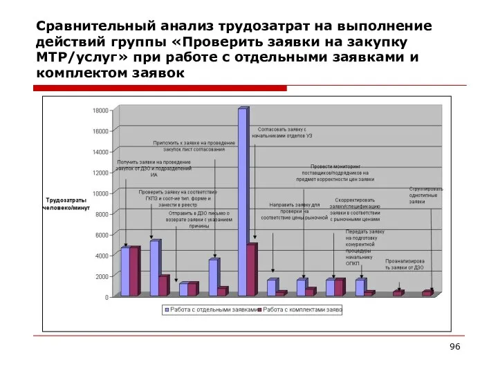 Сравнительный анализ трудозатрат на выполнение действий группы «Проверить заявки на закупку