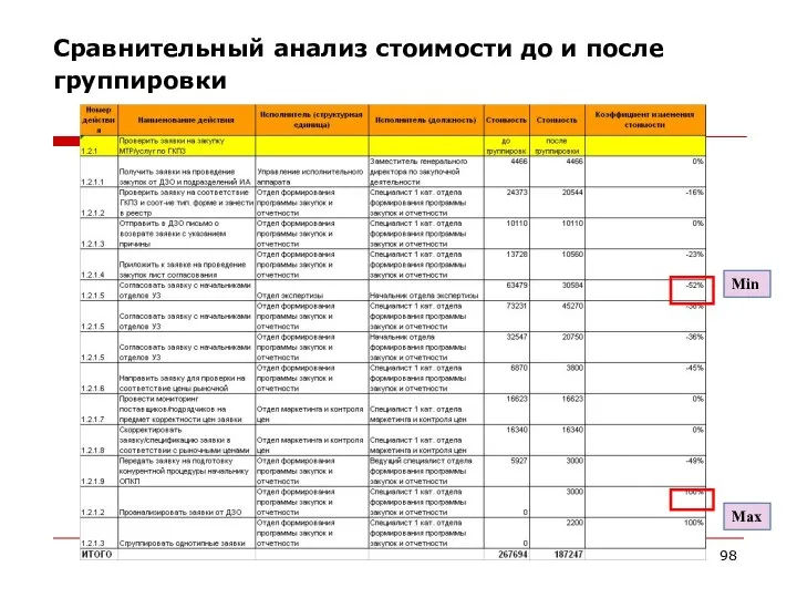 Сравнительный анализ стоимости до и после группировки Max Min