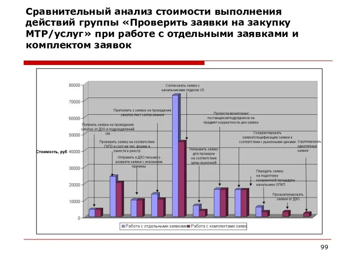 Сравнительный анализ стоимости выполнения действий группы «Проверить заявки на закупку МТР/услуг»