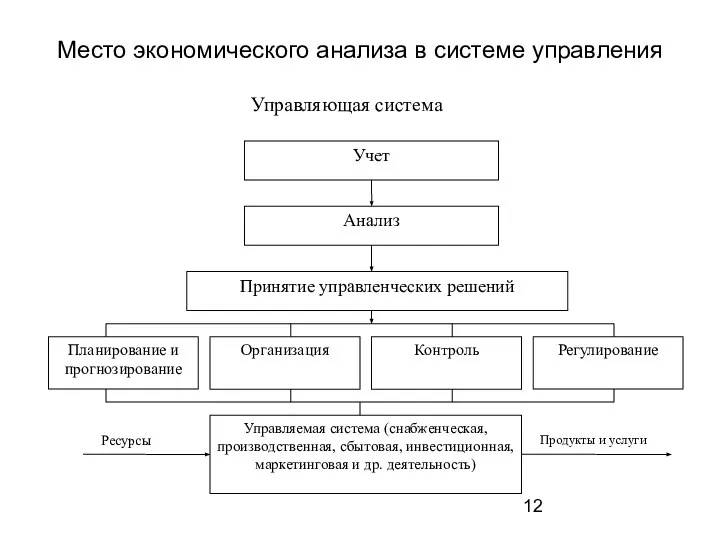 Место экономического анализа в системе управления