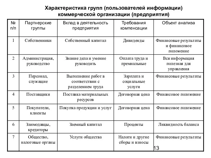 Характеристика групп (пользователей информации) коммерческой организации (предприятия)