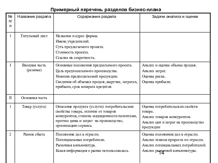 Примерный перечень разделов бизнес-плана