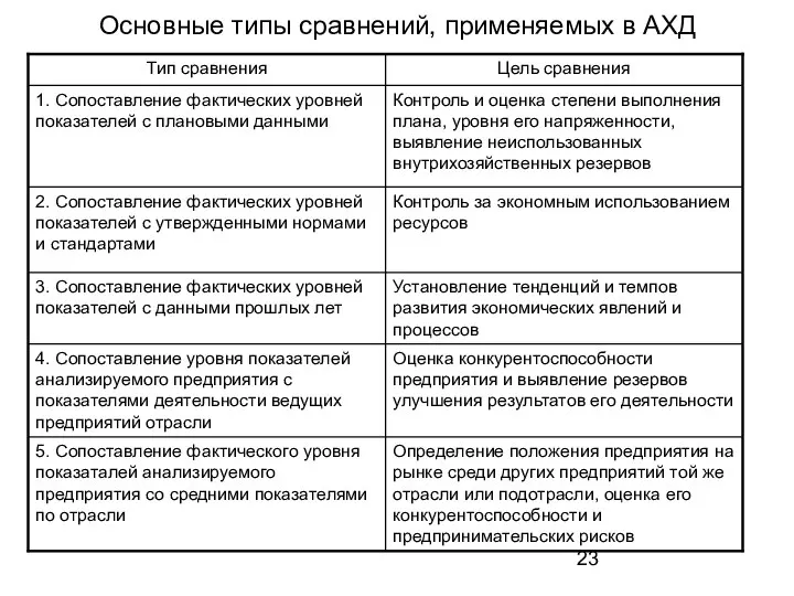 Основные типы сравнений, применяемых в АХД