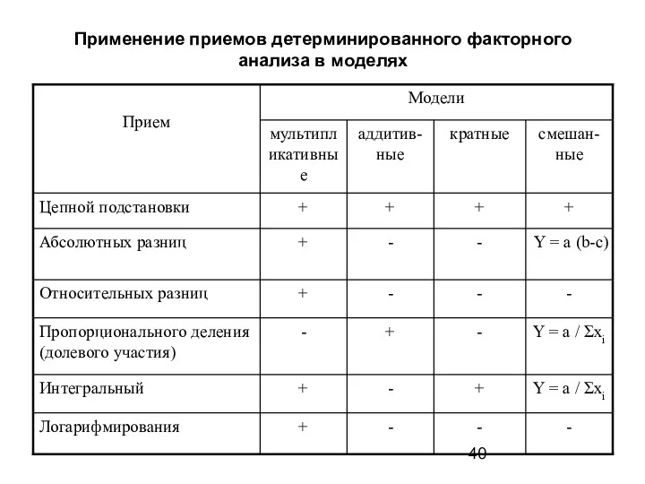 Применение приемов детерминированного факторного анализа в моделях