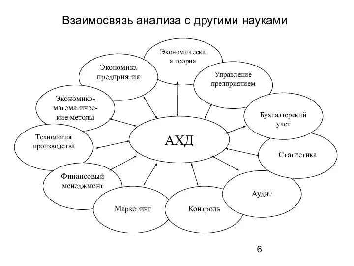 Взаимосвязь анализа с другими науками