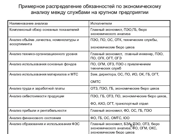 Примерное распределение обязанностей по экономическому анализу между службами на крупном предприятии