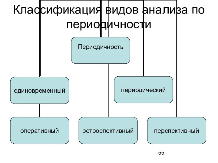 Классификация видов анализа по периодичности