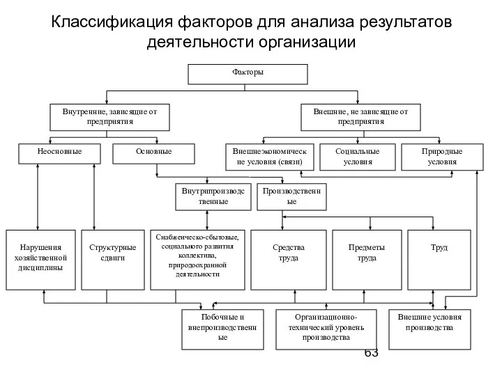 Классификация факторов для анализа результатов деятельности организации